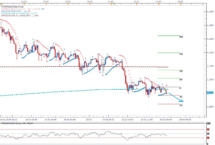 Technická analýza - Dolar využívá stabilizace na komoditním trhu