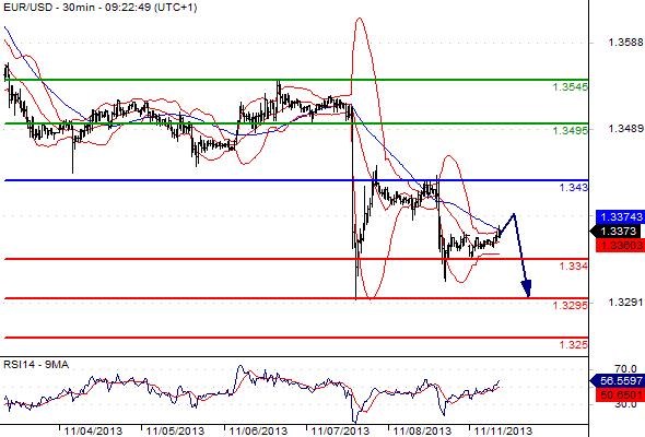 EURUSD - Denní a intradenní výhled: Konsolidace s následným pohybem k 1,3298