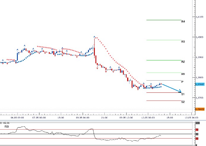 EURUSD - Denní a intradenní výhled: Další prostor pro oslabení eura