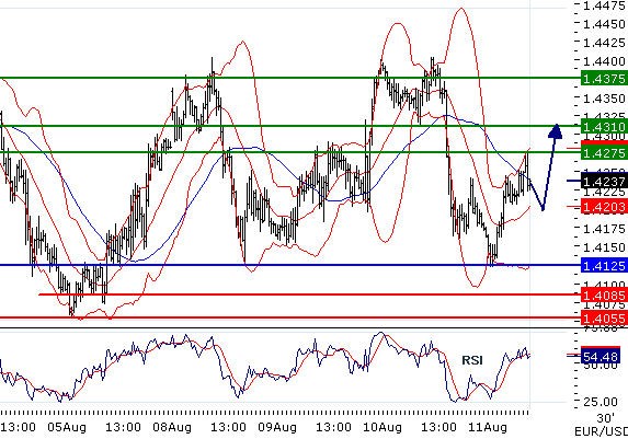 EURUSD - Intradenní aktualizace: Přetlačovaná měn pokračuje