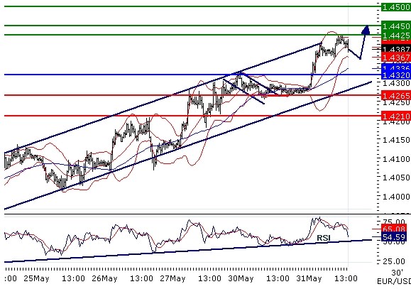 EURUSD intraday technical: Bullish bias above 1.432