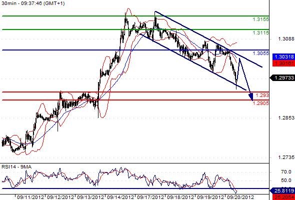 EURUSD - Intradenní výhled: Pokračování poklesu k 1,2900