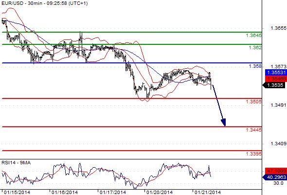 EURUSD - Denní a intradenní výhled: Na euro doléhá blížící se zátěžové testy evropských bank