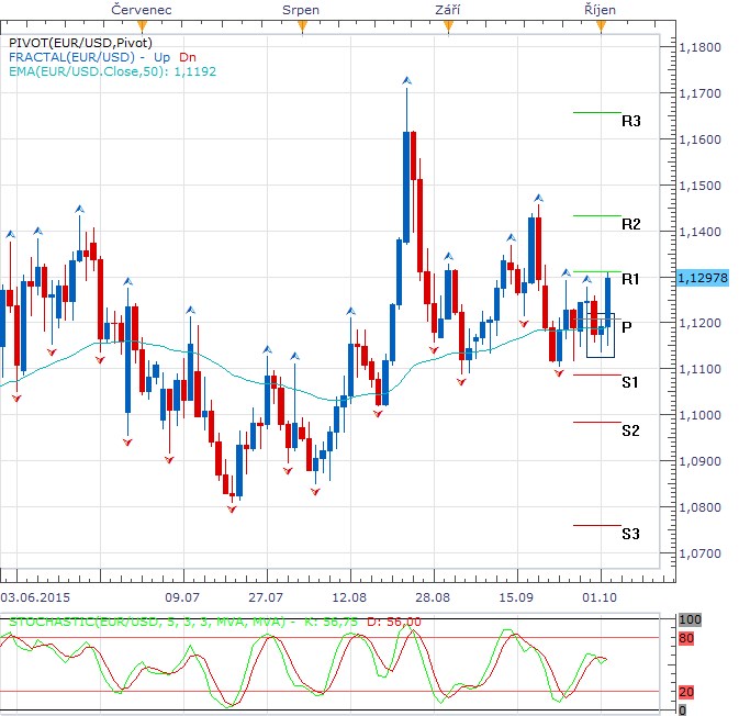 Týden technicky - Černý závěr týdne pro dolar, ropu a americké akcie, zlato však maže nasbírané ztráty