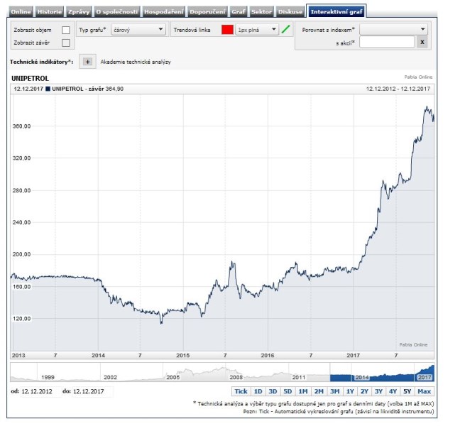 Polský plán s Unipetrolem vytahoval Prahu do zeleného