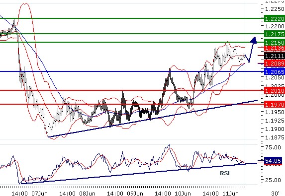 EURUSD - Intradenní aktualizace: Růst by měl pokračovat