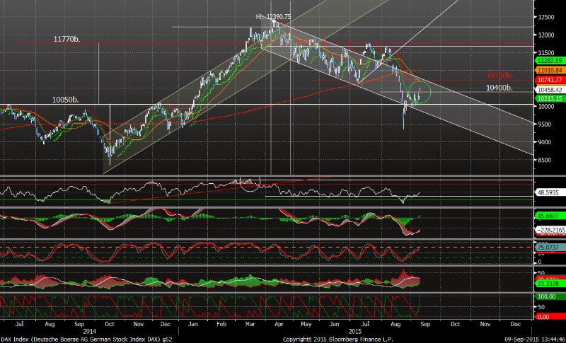 Technická analýza - Index DAX