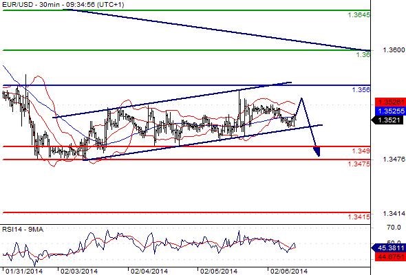 EURUSD - Denní a intradenní výhled: Možnost posílení dolaru až k 1,3471