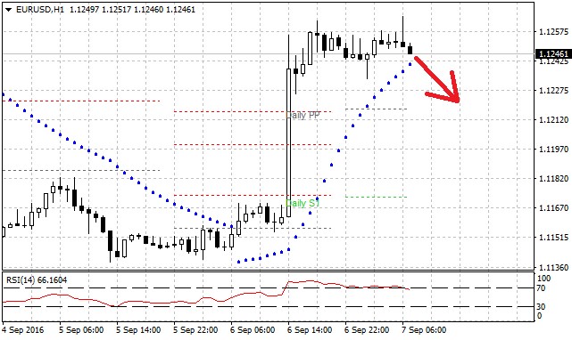 Technická analýza - Index ISM trhy zklamal, euro na páru s dolarem zpět nad 1,1200 EURUSD
