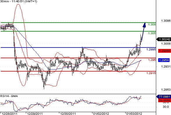 EURUSD - Intradenní aktualizace: Euru se nečekaně otevřela cesta nahoru