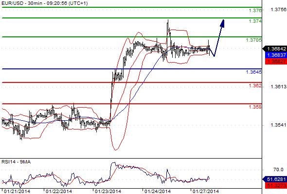 EURUSD - Denní a intradenní výhled: Pod hladinou 1,3700