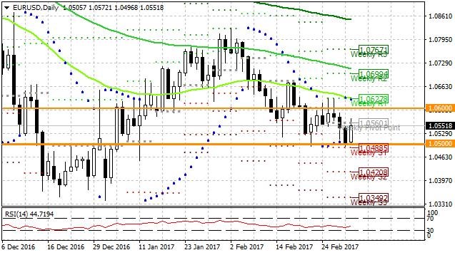 Týden technicky: Na proražení významných úrovní dolar zatím není moc silný