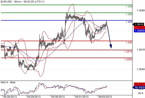 EURUSD - Denní a intradenní výhled: Horší sentiment a silná rezistence u 1,3050 drží euro na uzdě