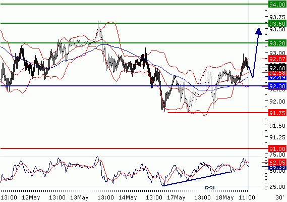 USDJPY - Intradenní aktualizace: Nahoru k 93,2