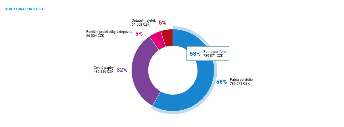 Jak se daří vašim investicím s Patrií? Nově vidíte také v portálu ČSOB Investice