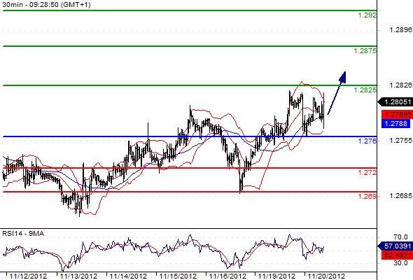 EURUSD - Intradenní výhled: Kurz pokračuje v testování hladiny 1,2800
