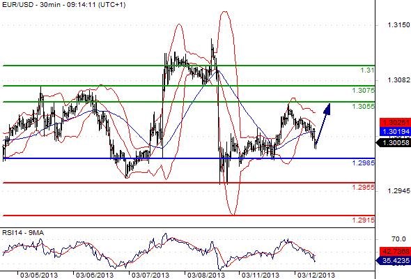 EURUSD - Denní a intradenní výhled: Trhy bez impulsů, kurz na 1,3000