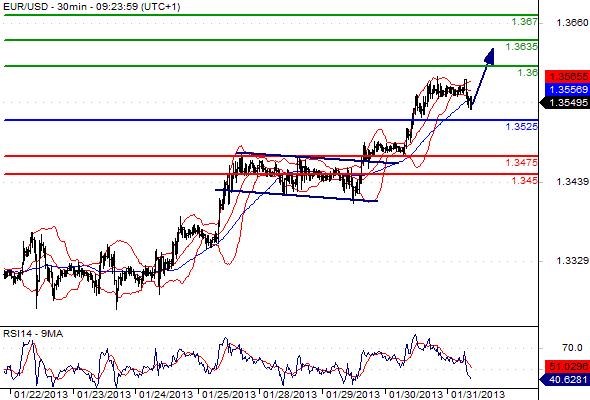 EURUSD: Denní a intradenní výhled: Dolar po jednání Fedu bez reakce, euro pokračuje v posílení