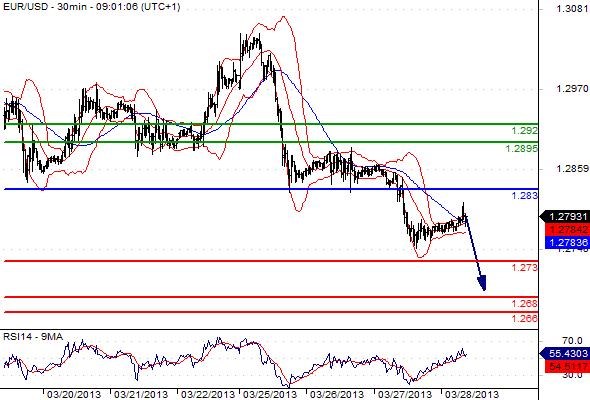 EURUSD - Denní a intradenní výhled: Možná korekce a poté další pád eura