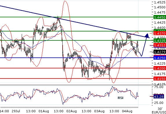 EURUSD - Intradenní aktualizace: Vyčkávání pokračuje, měl by pokračovat růst