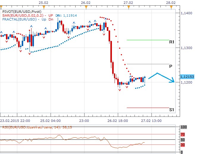 Technická analýza - Dolar sebral euru dvě figury, dnes se dočkáme zřejmě konsolidace