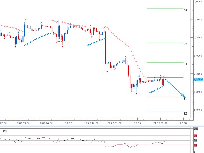 EURUSD - Denní a intradenní výhled: Posilování dolaru k úrovni 1,3735 EURUSD