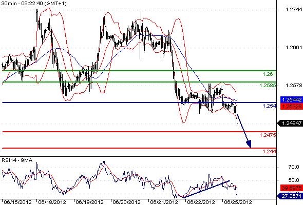 EURUSD - Intradenní výhled: Euro pokračuje v poklesu hlouběji pod 1,2500