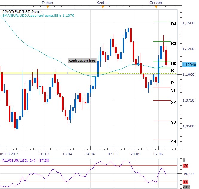 Týden technicky - Tragický začátek týdne dohání dolar na dnešních payrolls, proti jenu dále útočí i přes maxima