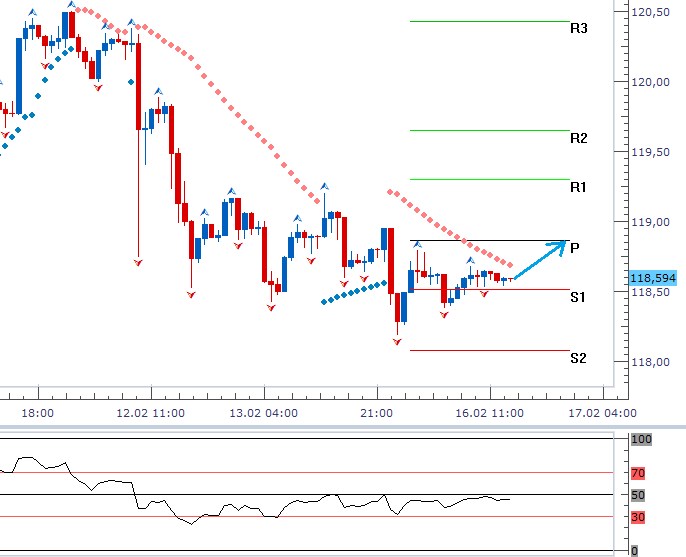 Technická analýza - dolar s dostatečnou podporou při 118,51 USDJPY může atakovat hladinu denního pivotu