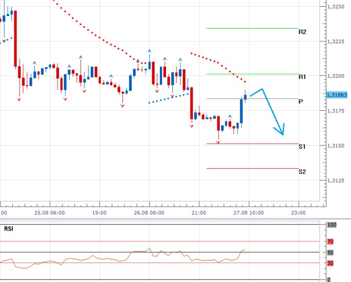 EURUSD - Denní a intradenní výhled: Euro bez podpory techniky posiluje