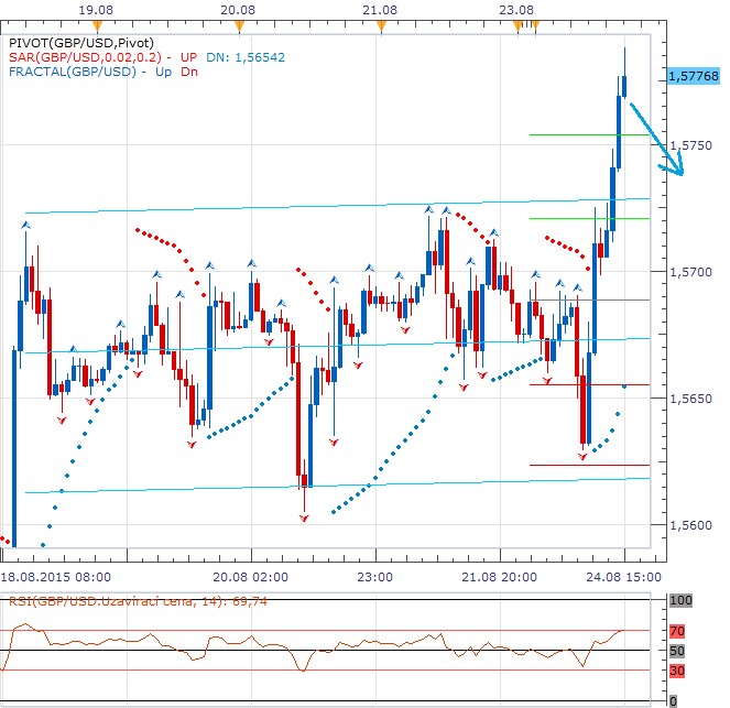 Technická analýza - Dolar ve vážných problémech odepisuje desítky bodů nejen proti britské libře