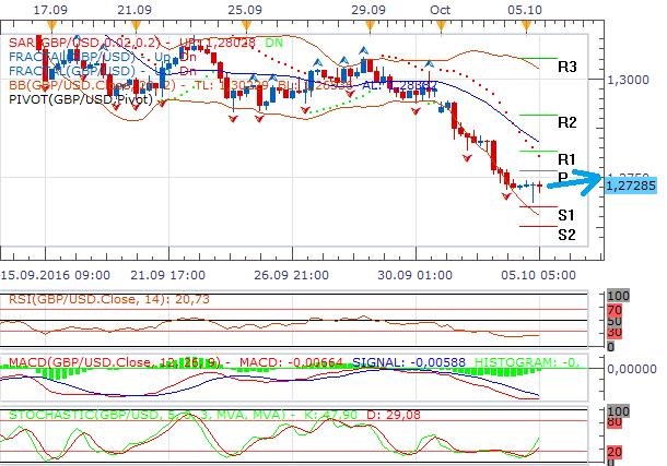 Technická analýza - Libra po oznámení britské premiérky Theresy Mayové dál krvácí