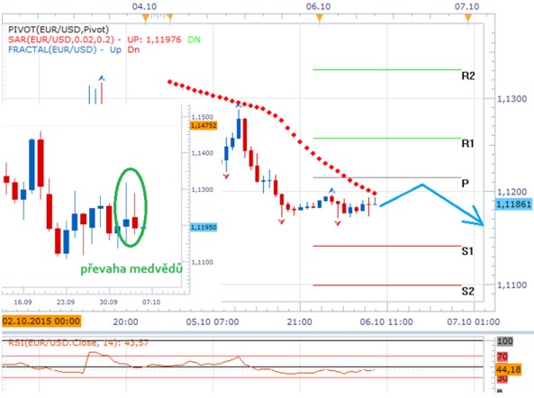 Technická analýza - Rozhýbe euro s dolarem Draghi z Frankfurtu nebo Williams ze San Francisca?
