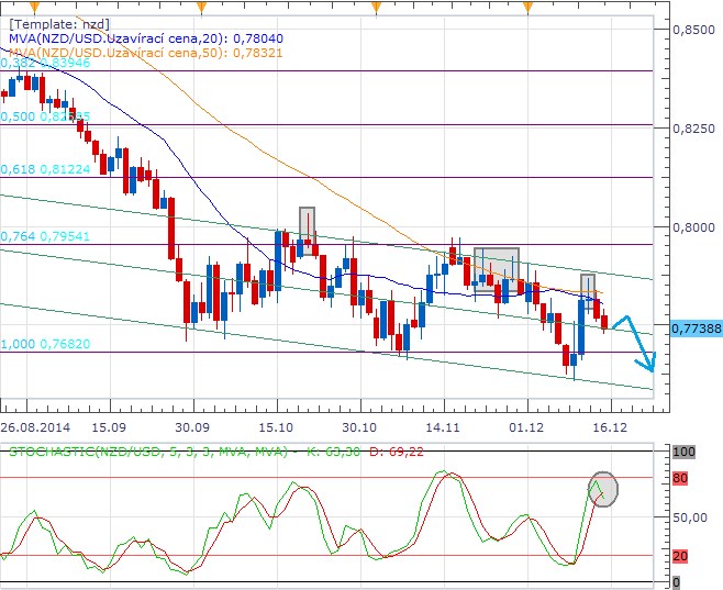 Kiwi se brání útoku dolaru, tomu však mohou pomoci technické patterny