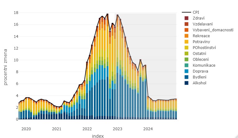 Jan Bureš: ČNB se líbí silná koruna a na nižší sazby si budou muset trhy počkat