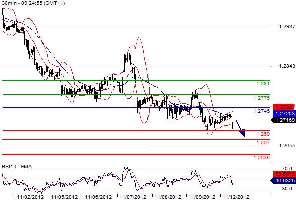EURUSD - Intradenní výhled: Euro by mělo dále oslabovat