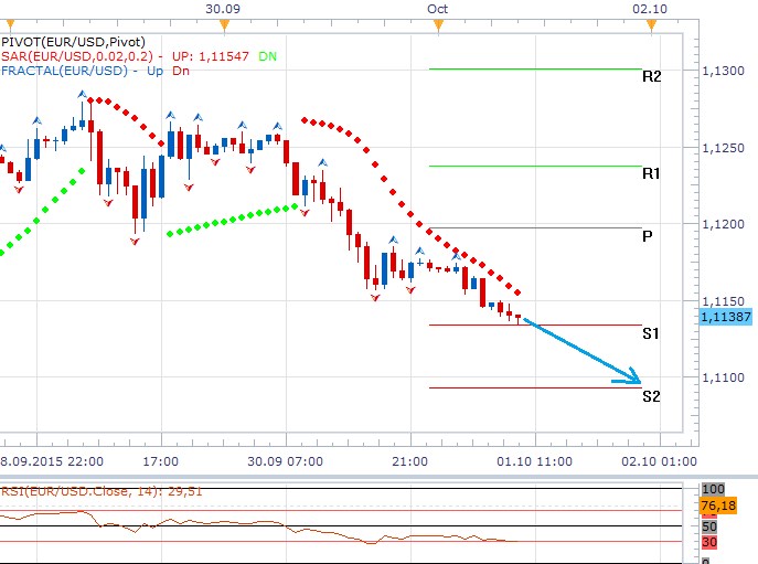 Technická analýza - Dolar získal podporu po zveřejnění čísel z amerického trhu práce
