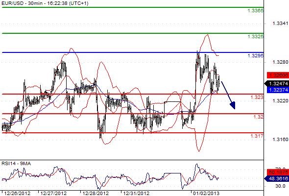EUR/USD intraday: caution