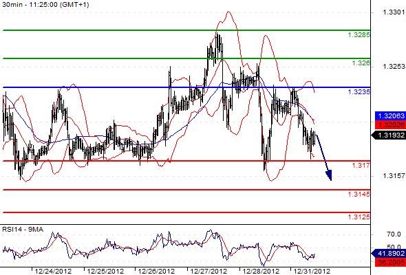 EURUSD - Intradenní výhled: Měnový pár může oslabit přes 1,317 až k 1,3145