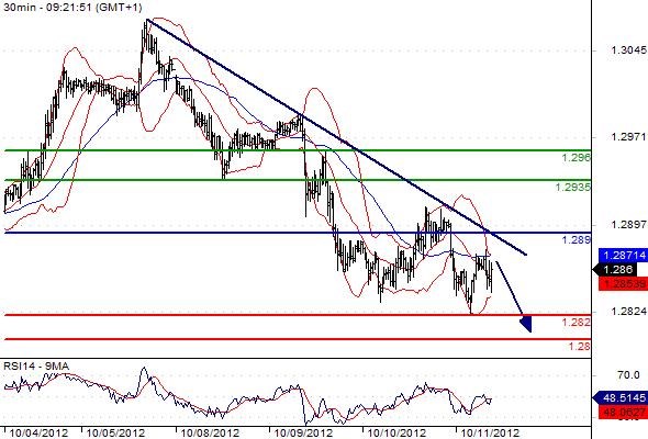 EURUSD - Intradenní výhled: Situace se nezlepšila, euro je pod tlakem s cílem 1,2800