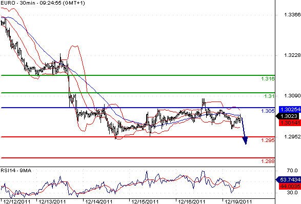 EURUSD - Intradenní aktualizace: Kurz zůstává v klesajícím trendu