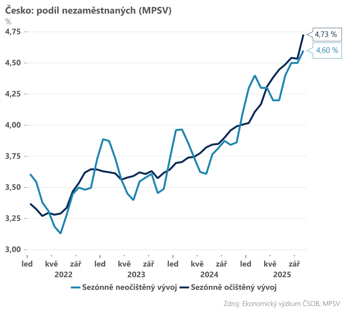 Další negativní překvapení z trhu práce. Míra nezaměstnanosti je nejvyšší od roku 2017
