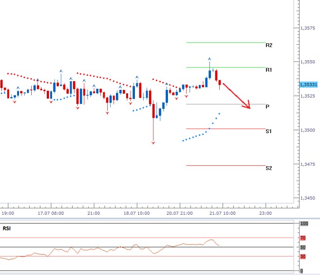 EURUSD - Denní a intradenní výhled: EURUSD pod psychologickými 1,35 - naposledy v únoru 2014