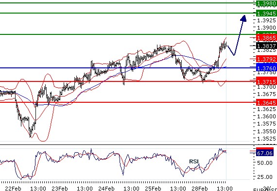 EURUSD - Intradenní aktualizace: Obnovení růstu a testování přechozích maxim