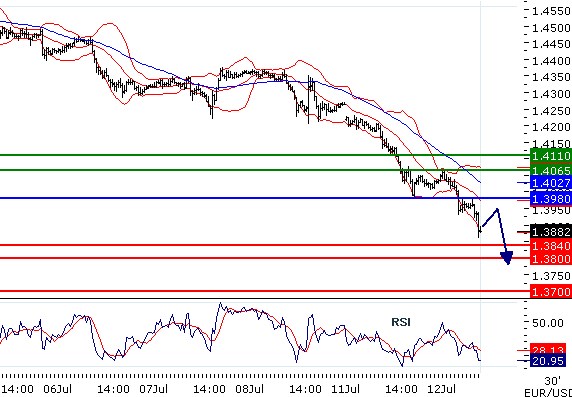 EURUSD - Intradenní aktualizace: Hluboký propad eura pokračuje až do blízkosti 1,38