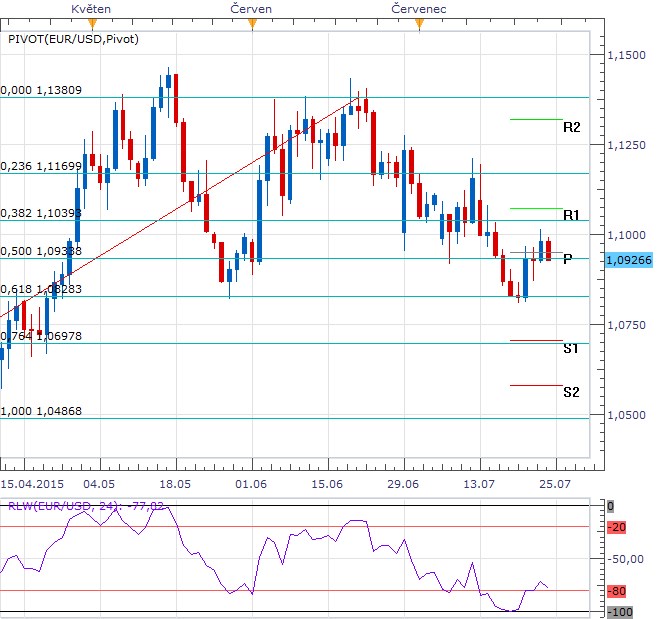 Týden technicky - Technicky nepovedený týden pro americký index, ropa bez podpory