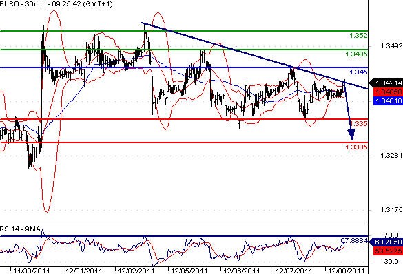 EURUSD - Intradenní aktualizace: Před summitem EU a rozhodnutím ECB euro konsoliduje, spíše lze čekat pokles