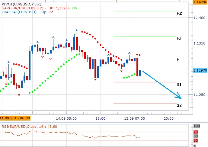 Technická analýza - Dolar bude vyhlížet odpolední makrodata, která mohou být podporou k dalšímu posílení