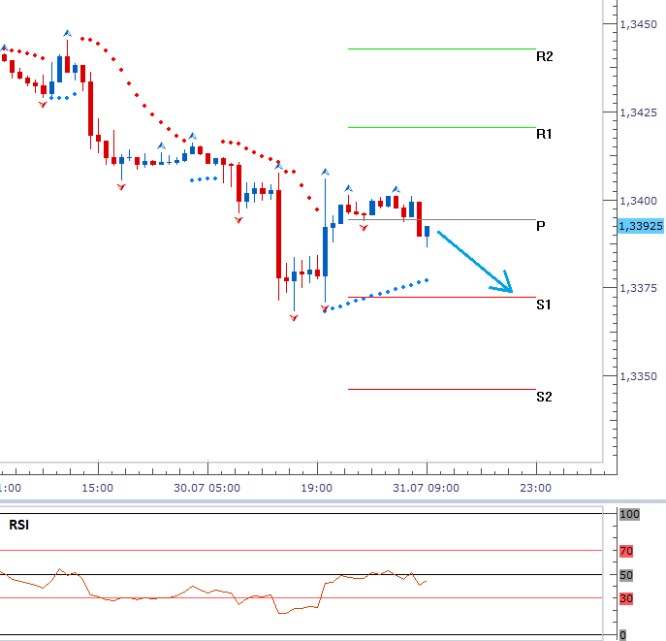 EURUSD - Denní a intradenní výhled: Euro nadále pod tlakem