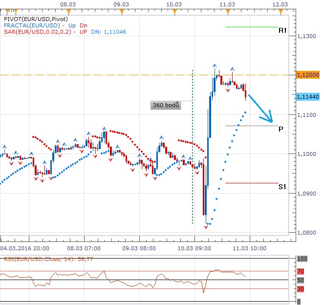 Technická analýza - Euro z protiútoku zasadilo dolaru tvrdou ránu, ten dnes odráží od 1,1200 EURUSD níže